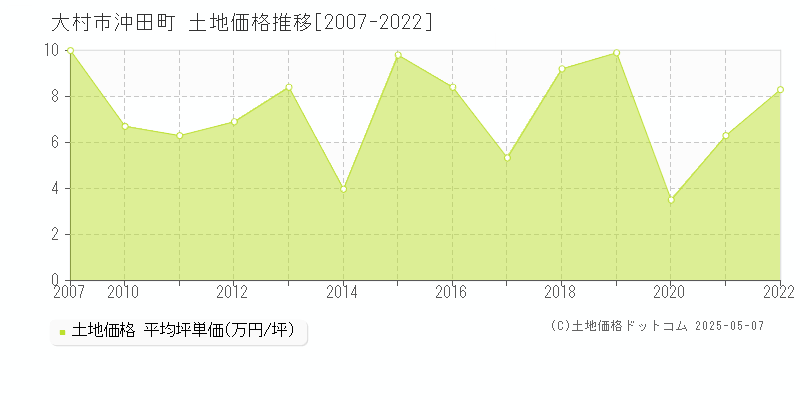 大村市沖田町の土地価格推移グラフ 