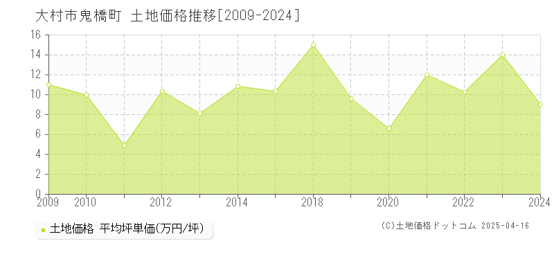 大村市鬼橋町の土地価格推移グラフ 