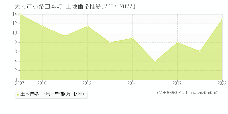 小路口本町(大村市)の土地価格推移グラフ(坪単価)[2007-2022年]