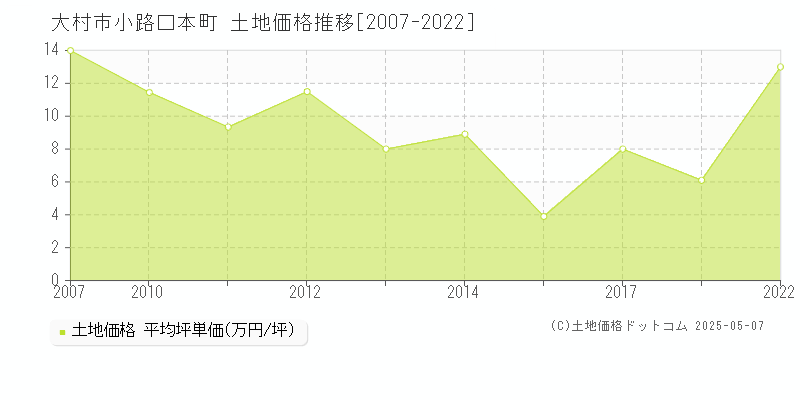 大村市小路口本町の土地価格推移グラフ 