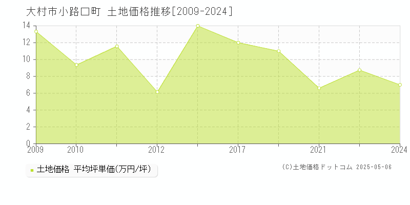 小路口町(大村市)の土地価格推移グラフ(坪単価)[2009-2024年]