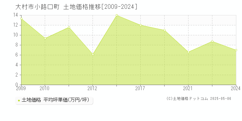 大村市小路口町の土地価格推移グラフ 