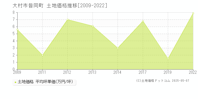 皆同町(大村市)の土地価格推移グラフ(坪単価)[2009-2022年]