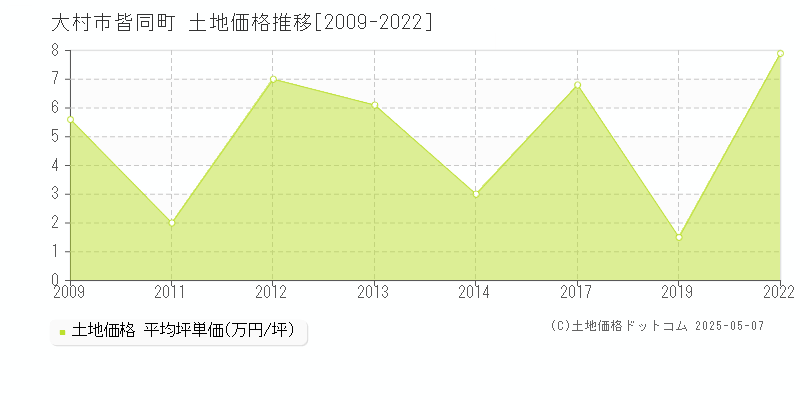 大村市皆同町の土地価格推移グラフ 