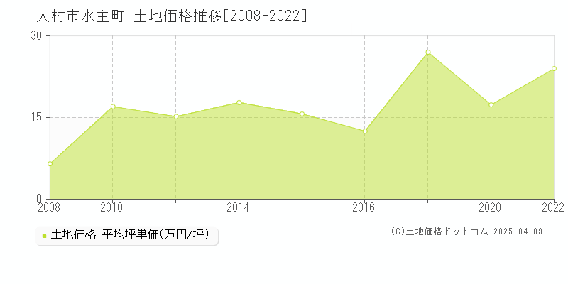 大村市水主町の土地価格推移グラフ 