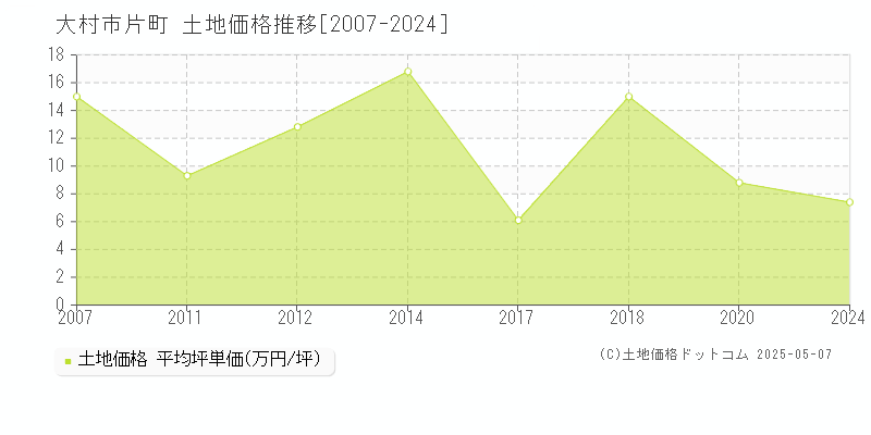 片町(大村市)の土地価格推移グラフ(坪単価)[2007-2024年]