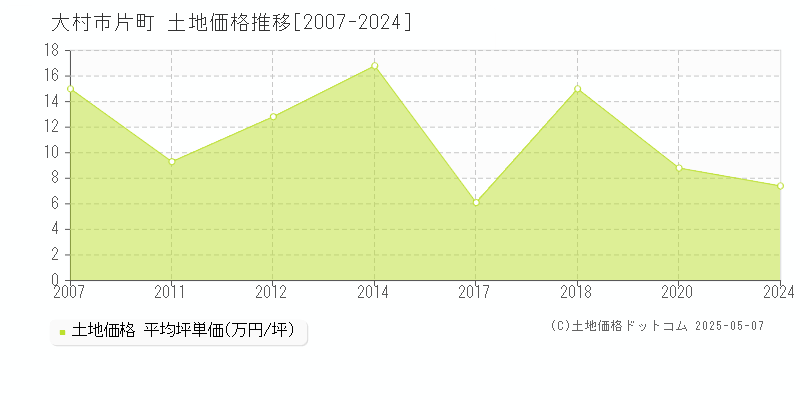 大村市片町の土地価格推移グラフ 