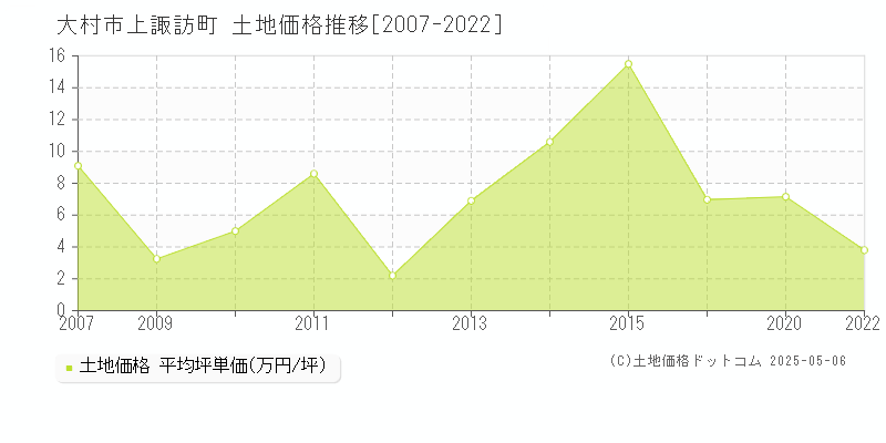 上諏訪町(大村市)の土地価格推移グラフ(坪単価)[2007-2022年]