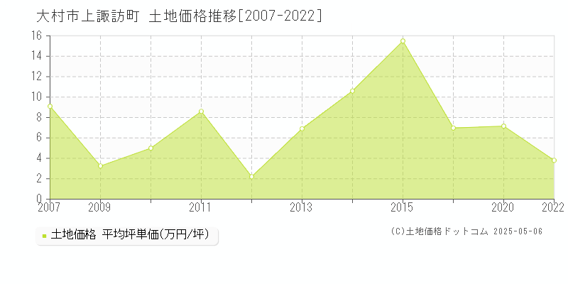 大村市上諏訪町の土地価格推移グラフ 