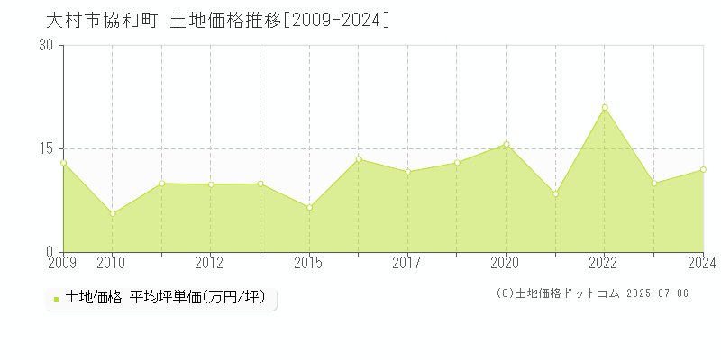 大村市協和町の土地価格推移グラフ 