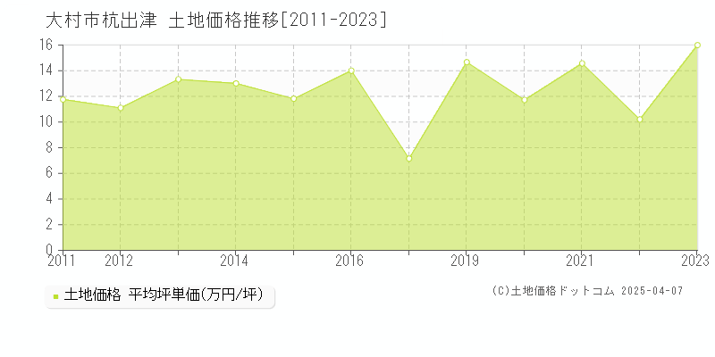 大村市杭出津の土地価格推移グラフ 