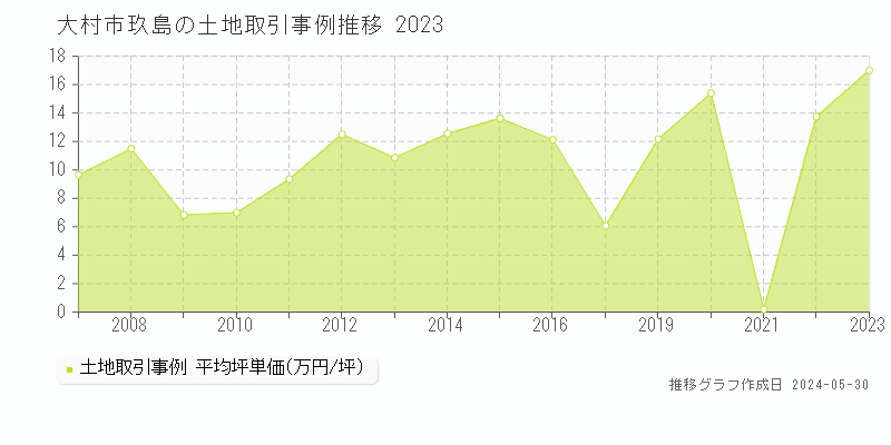 大村市玖島の土地価格推移グラフ 