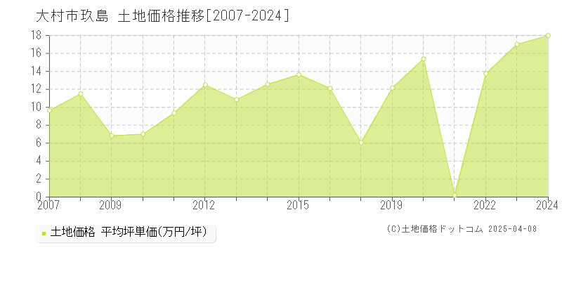 大村市玖島の土地価格推移グラフ 