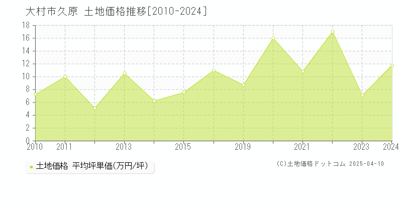 大村市久原の土地価格推移グラフ 