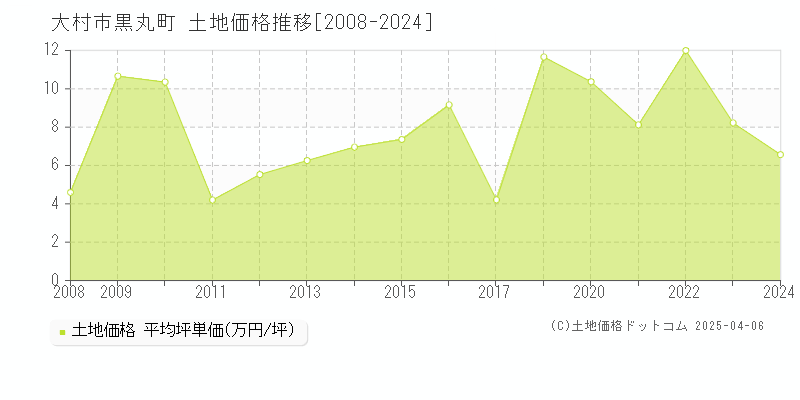 大村市黒丸町の土地価格推移グラフ 