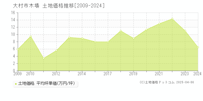 大村市木場の土地価格推移グラフ 