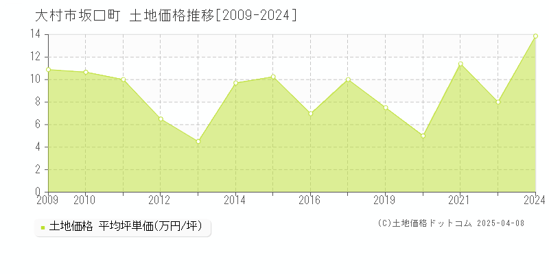 大村市坂口町の土地価格推移グラフ 