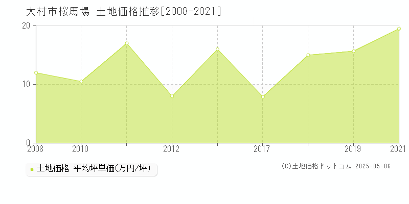 桜馬場(大村市)の土地価格推移グラフ(坪単価)[2008-2021年]