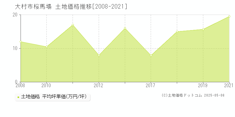 大村市桜馬場の土地価格推移グラフ 