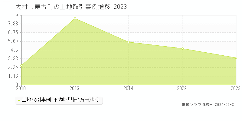 大村市寿古町の土地取引事例推移グラフ 