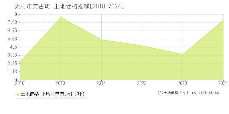 寿古町(大村市)の土地価格推移グラフ(坪単価)[2010-2024年]