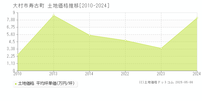 大村市寿古町の土地価格推移グラフ 