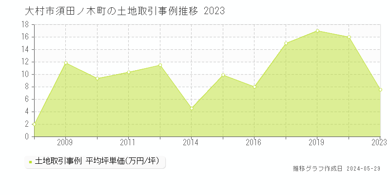 大村市須田ノ木町の土地価格推移グラフ 