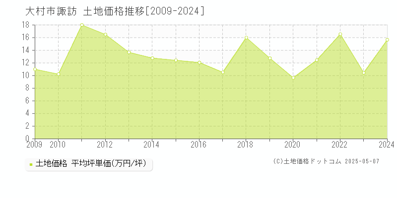 諏訪(大村市)の土地価格推移グラフ(坪単価)[2009-2024年]