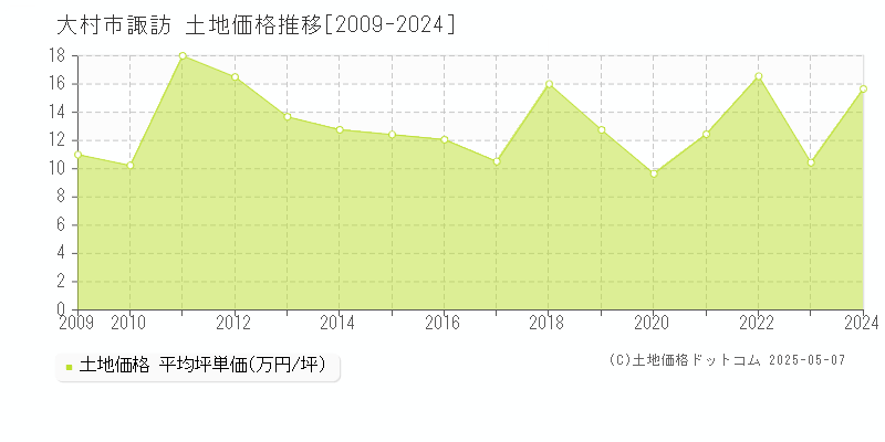 大村市諏訪の土地価格推移グラフ 