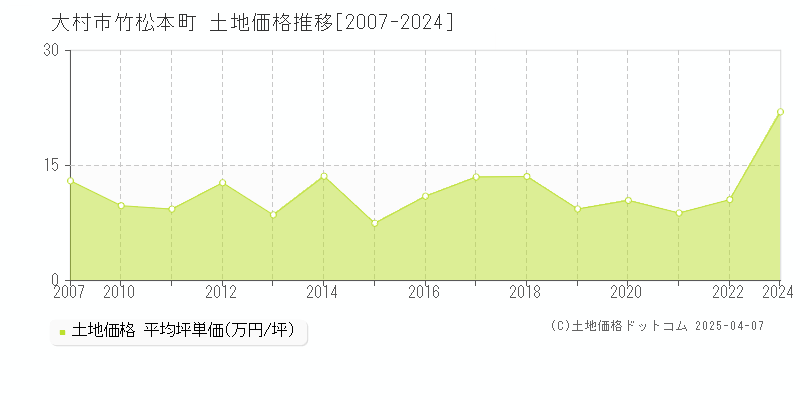 大村市竹松本町の土地価格推移グラフ 