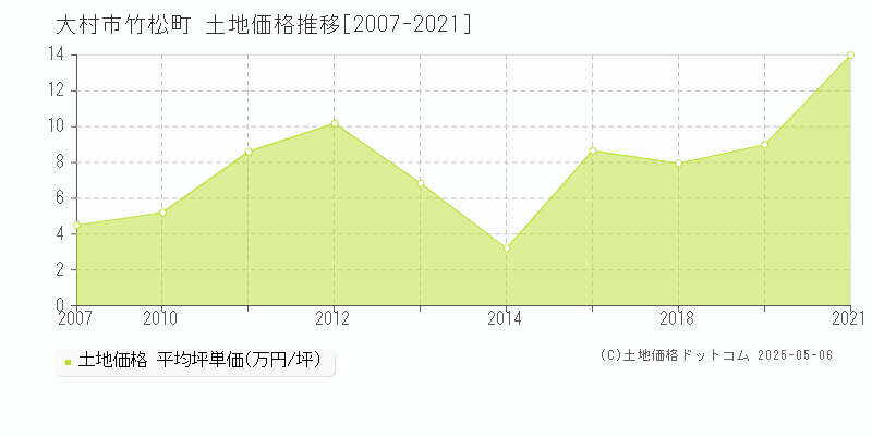 大村市竹松町の土地価格推移グラフ 