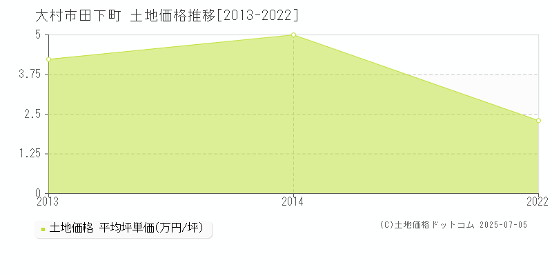 田下町(大村市)の土地価格推移グラフ(坪単価)[2013-2022年]