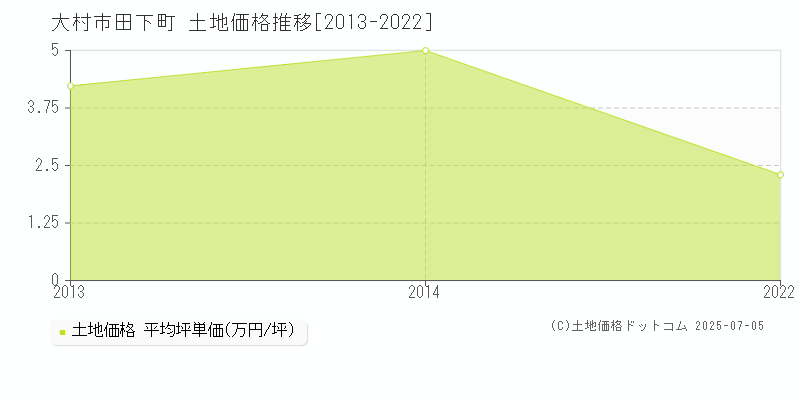 大村市田下町の土地価格推移グラフ 