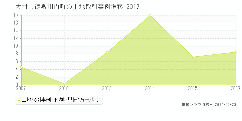 大村市徳泉川内町の土地価格推移グラフ 