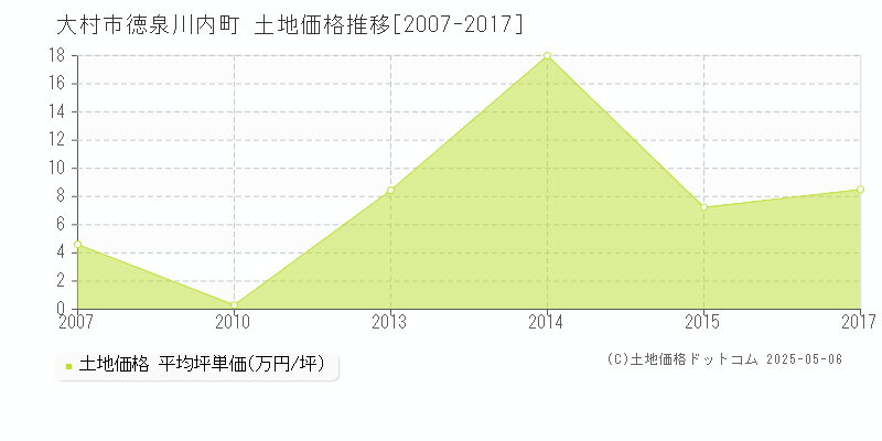 徳泉川内町(大村市)の土地価格推移グラフ(坪単価)[2007-2017年]