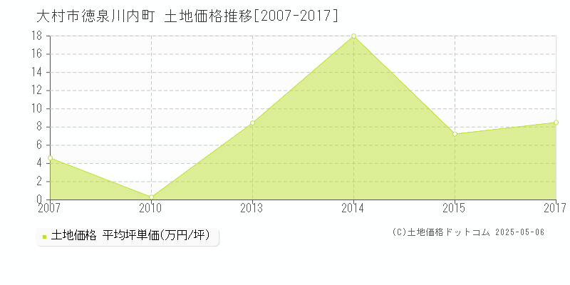 大村市徳泉川内町の土地価格推移グラフ 