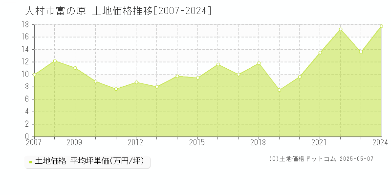 富の原(大村市)の土地価格推移グラフ(坪単価)[2007-2024年]