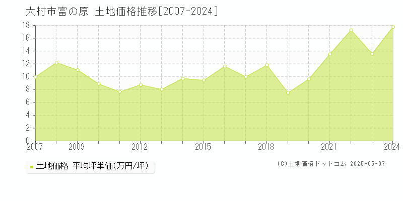 大村市富の原の土地価格推移グラフ 