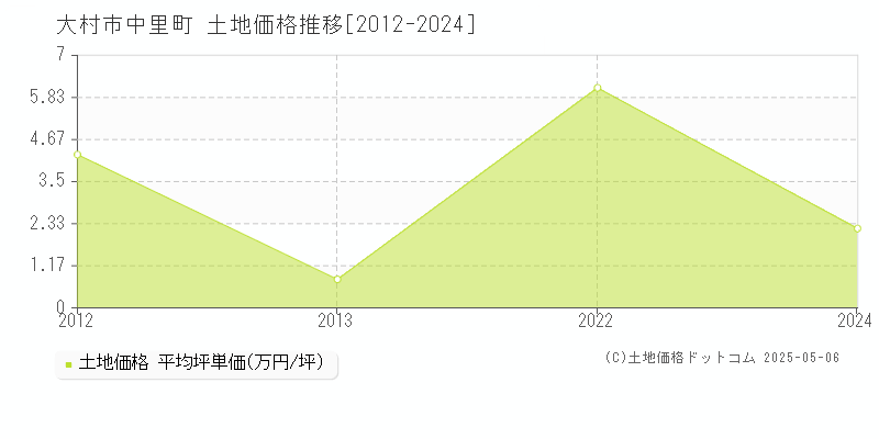 中里町(大村市)の土地価格推移グラフ(坪単価)[2012-2024年]