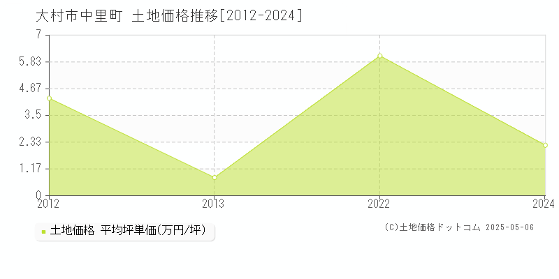 大村市中里町の土地価格推移グラフ 