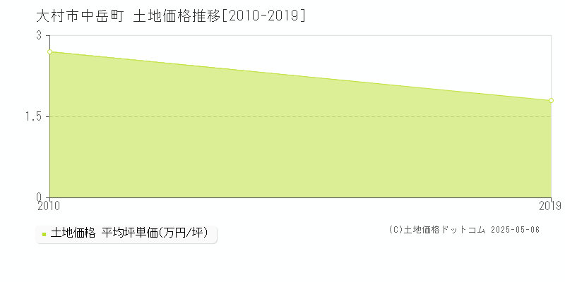 大村市中岳町の土地価格推移グラフ 