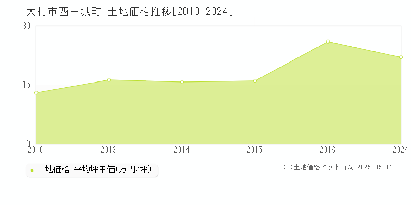 西三城町(大村市)の土地価格推移グラフ(坪単価)[2010-2024年]