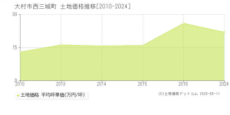 大村市西三城町の土地価格推移グラフ 