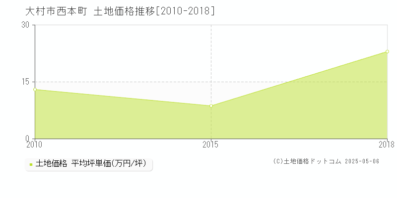 西本町(大村市)の土地価格推移グラフ(坪単価)[2010-2018年]