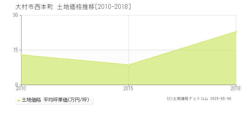 大村市西本町の土地価格推移グラフ 