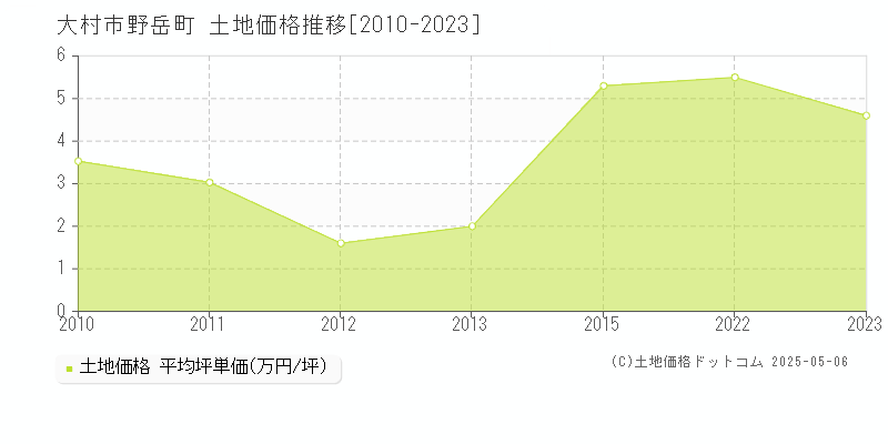 野岳町(大村市)の土地価格推移グラフ(坪単価)[2010-2023年]