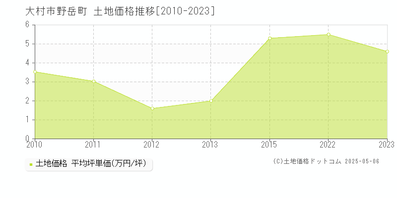 大村市野岳町の土地価格推移グラフ 