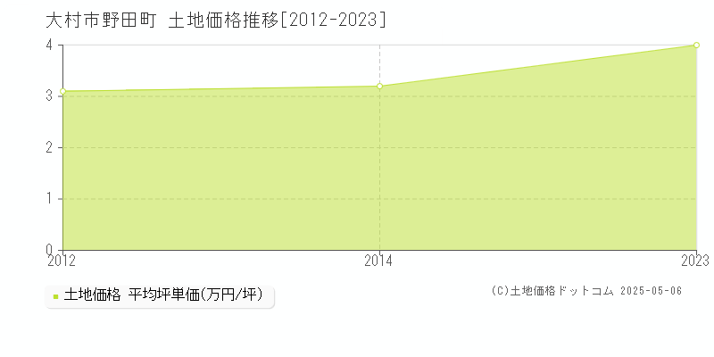 野田町(大村市)の土地価格推移グラフ(坪単価)[2012-2023年]