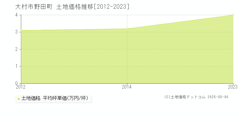 大村市野田町の土地価格推移グラフ 