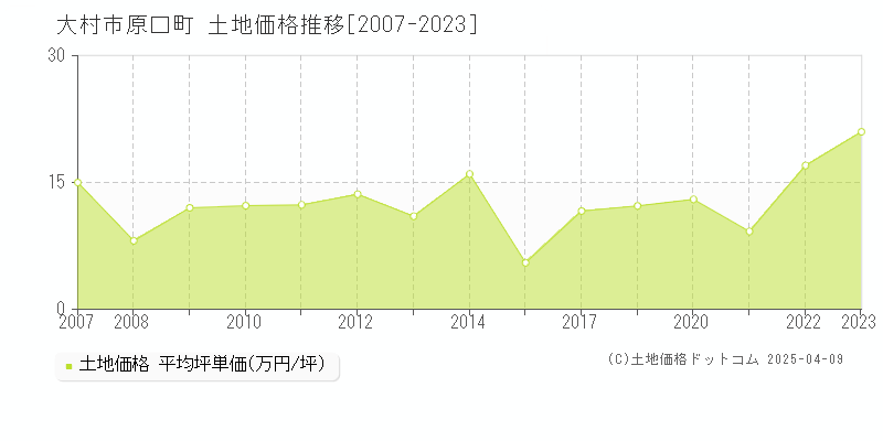 大村市原口町の土地価格推移グラフ 